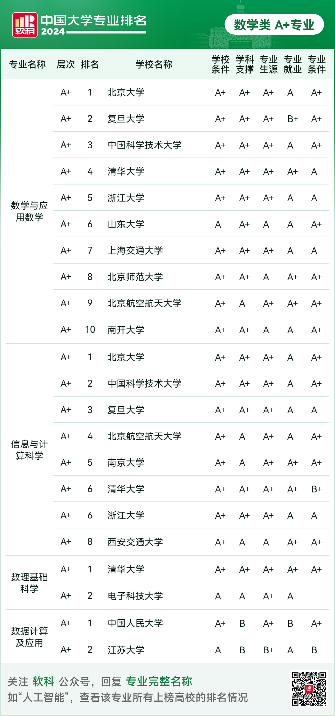 2024软科中国大学专业排名！A+级专业数北京最多  数据 排名 第41张